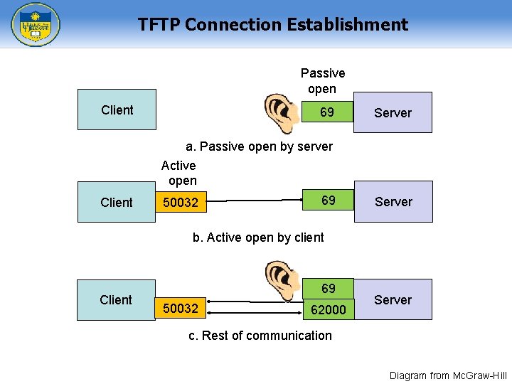 TFTP Connection Establishment Passive open Client 69 Server a. Passive open by server Active