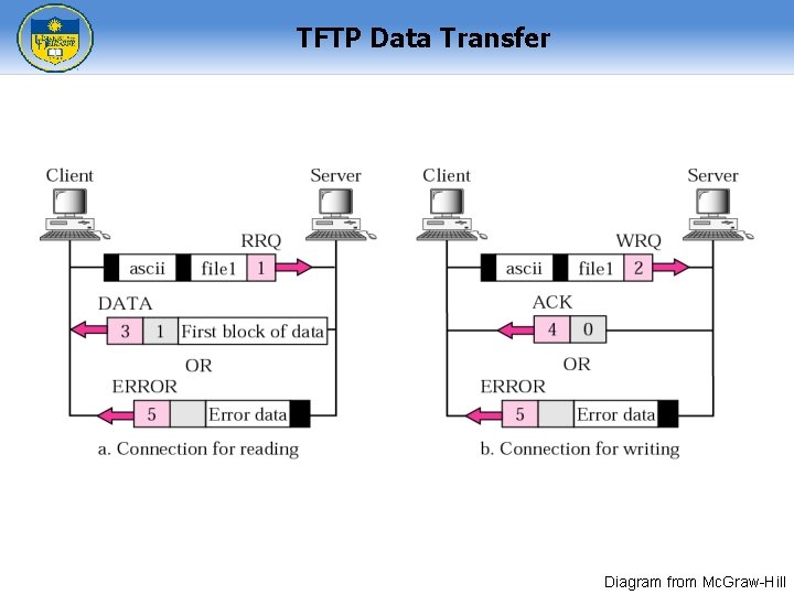 TFTP Data Transfer Diagram from Mc. Graw-Hill 