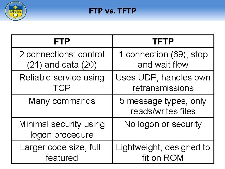 FTP vs. TFTP 2 connections: control (21) and data (20) Reliable service using TCP