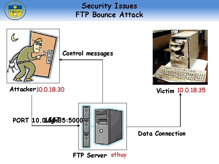 Security Issues FTP Bounce Attack Control messages Attacker 10. 0. 18. 30 Victim 10.