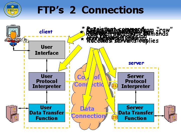 FTP’s 2 Connections client User Interface * Non-persistent Persistent command *Server Insulates users from