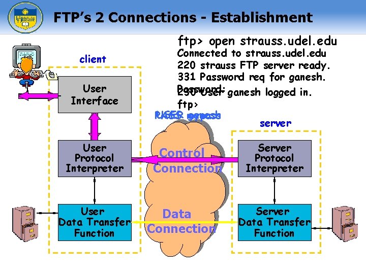 FTP’s 2 Connections - Establishment ftp> open strauss. udel. edu client User Interface User