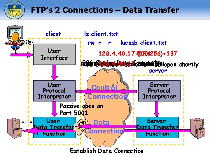 FTP’s 2 Connections – Data Transfer client ls client. txt -rw-r--r-- lucasb client. txt