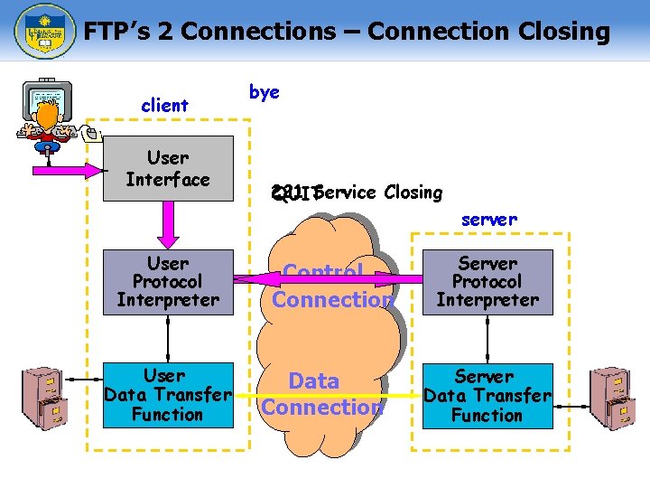 FTP’s 2 Connections – Connection Closing client User Interface bye 221 Service Closing QUIT