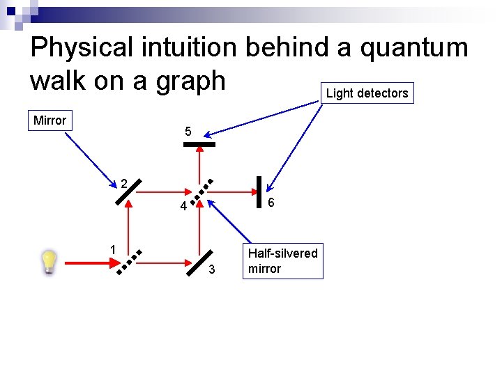 Physical intuition behind a quantum walk on a graph Light detectors Mirror 5 2 Physical intuition behind a quantum walk on a graph Light detectors Mirror 5 2
