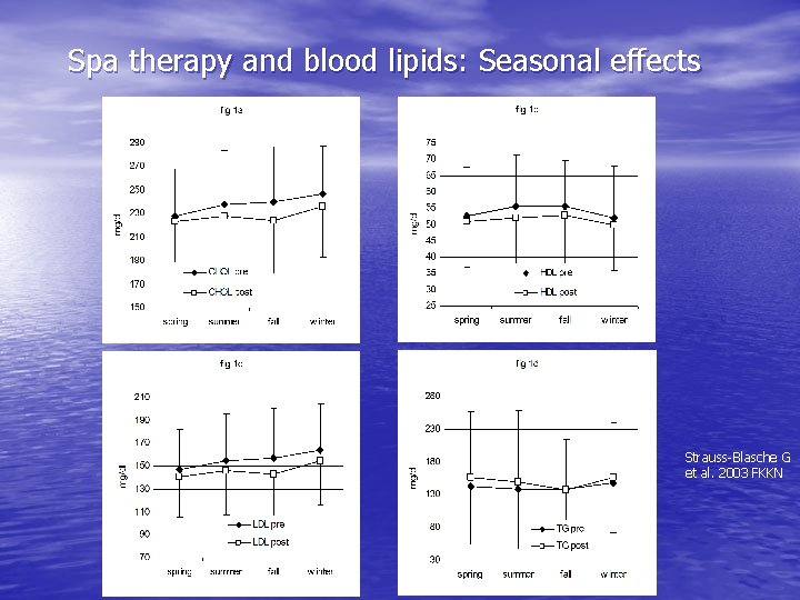 Spa therapy and blood lipids: Seasonal effects Strauss-Blasche G et al. 2003 FKKN 