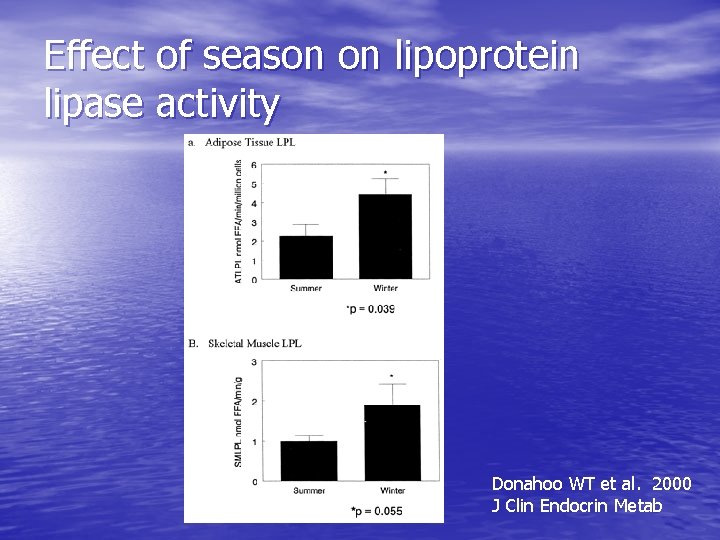 Effect of season on lipoprotein lipase activity Donahoo WT et al. 2000 J Clin