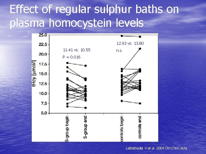 Effect of regular sulphur baths on plasma homocystein levels 12. 93 vs. 13. 80