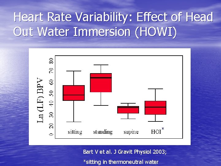 Heart Rate Variability: Effect of Head Out Water Immersion (HOWI) * Bart V et