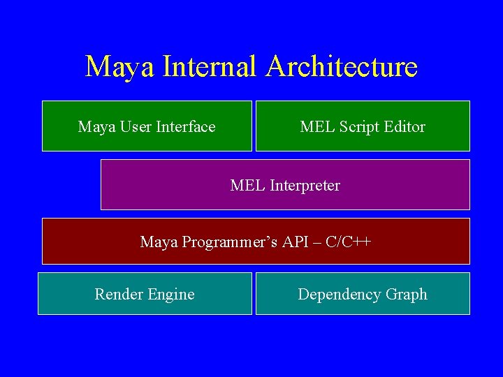 Maya Internal Architecture Maya User Interface MEL Script Editor MEL Interpreter Maya Programmer’s API