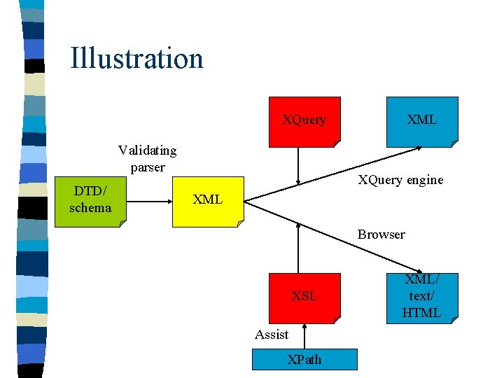 Illustration XQuery Validating parser DTD/ schema XML XQuery engine XML Browser XSL Assist XPath
