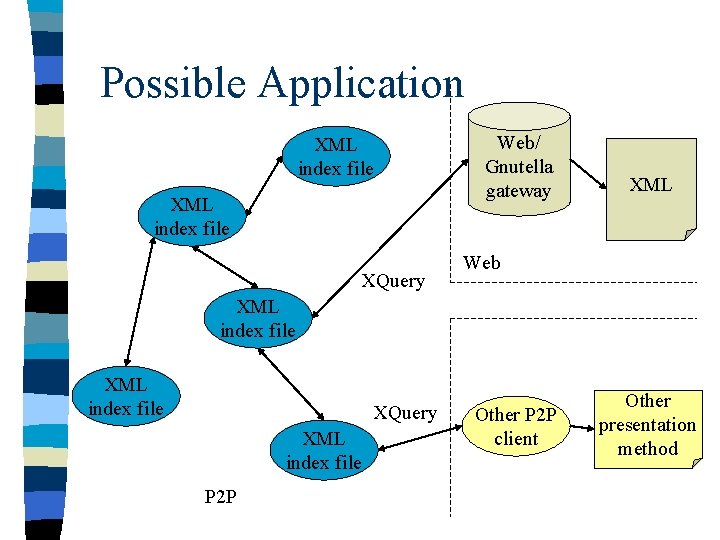 Possible Application XML index file XQuery Web/ Gnutella gateway XML Web XML index file