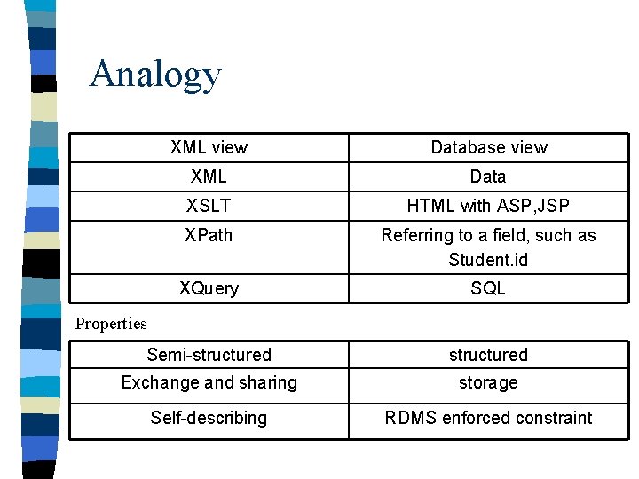 Analogy XML view Database view XML Data XSLT HTML with ASP, JSP XPath Referring
