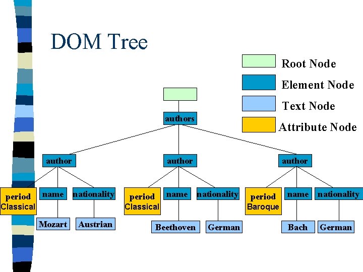 DOM Tree Root Node Element Node Text Node authors author period name Attribute Node