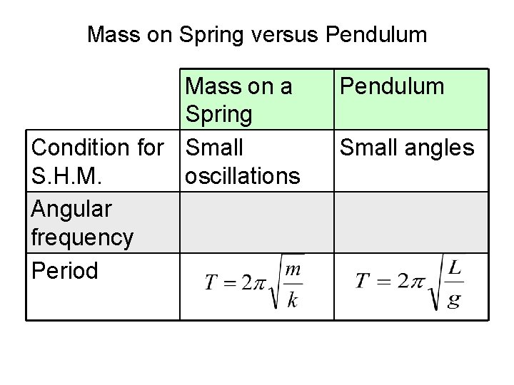 Mass on Spring versus Pendulum Mass on a Spring Condition for Small S. H.