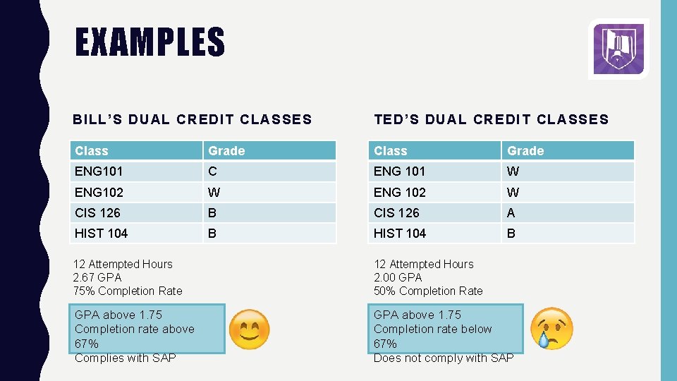 EXAMPLES BILL’S DUAL CREDIT CLASSES TED’S DUAL CREDIT CLASSES Class Grade ENG 101 C