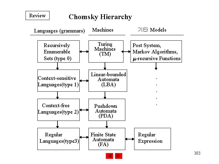 Review Chomsky Hierarchy Languages (grammars) Recursively Enumerable Sets (type 0) Context-sensitive Languages(type 1) Machines