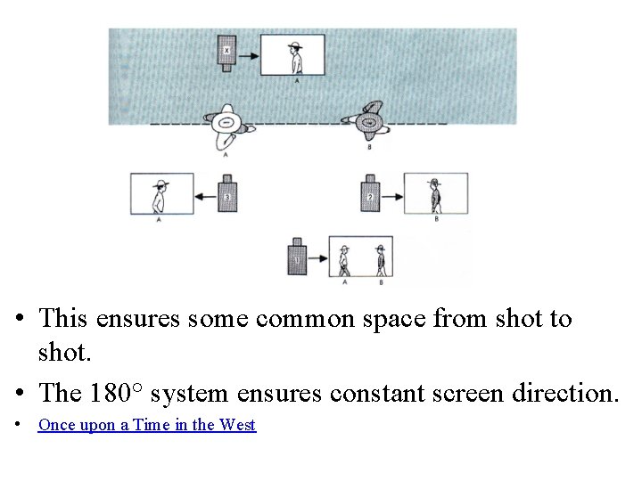  • This ensures some common space from shot to shot. • The 180°