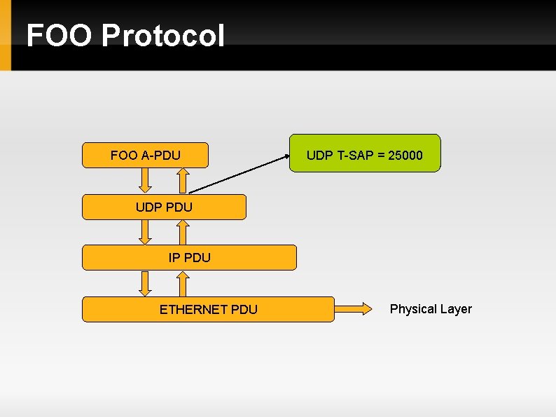 FOO Protocol FOO A-PDU UDP T-SAP = 25000 UDP PDU IP PDU ETHERNET PDU