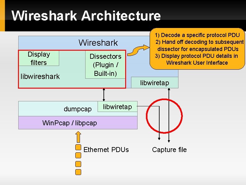 Wireshark Architecture Wireshark Display filters libwireshark Dissectors (Plugin / Built-in) 1) Decode a specific