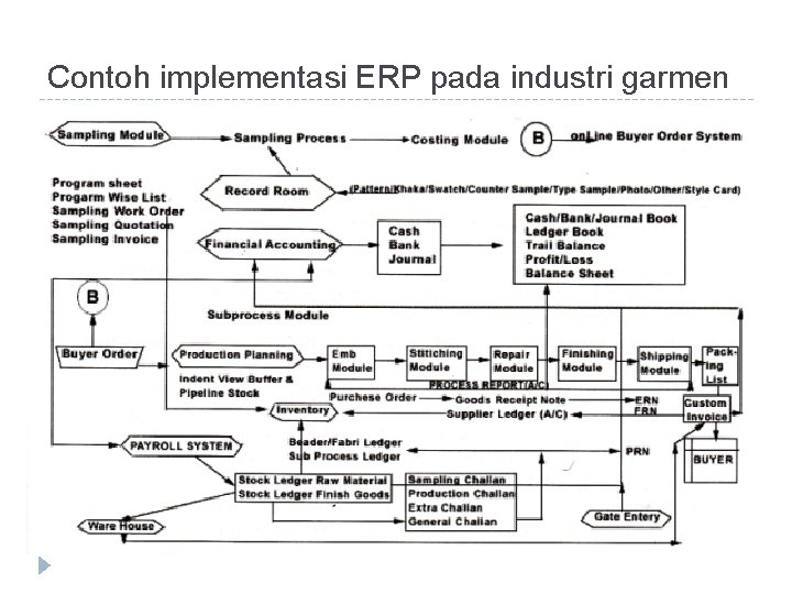 Contoh implementasi ERP pada industri garmen 