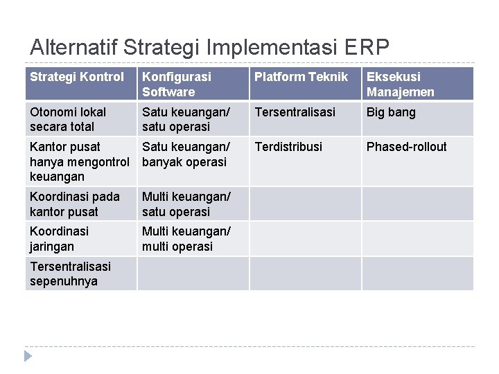 Alternatif Strategi Implementasi ERP Strategi Kontrol Konfigurasi Software Platform Teknik Eksekusi Manajemen Otonomi lokal