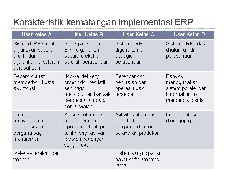 Karakteristik kematangan implementasi ERP User kelas A User Kelas B Sistem ERP sudah digunakan