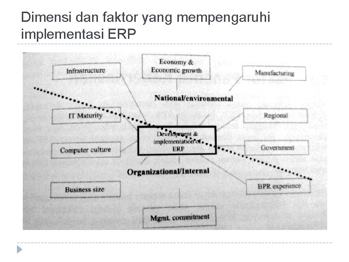 Dimensi dan faktor yang mempengaruhi implementasi ERP 