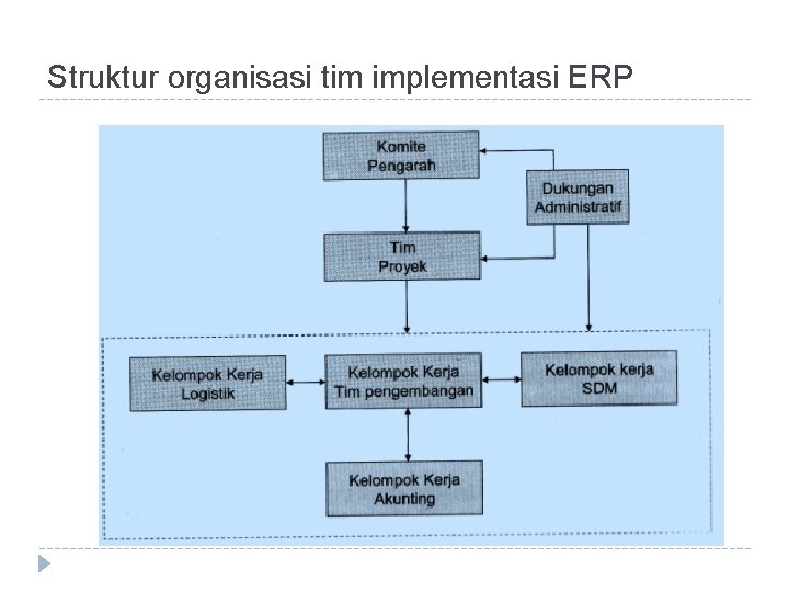 Struktur organisasi tim implementasi ERP 