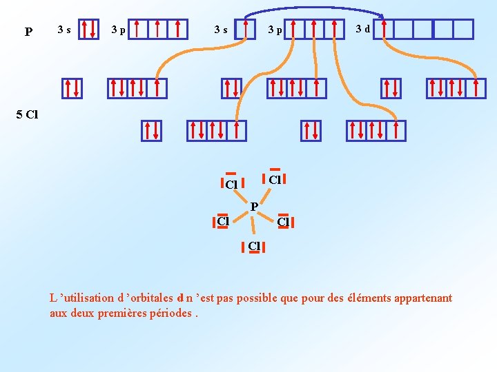 P 3 s 3 p 3 d 5 Cl Cl Cl P Cl Cl