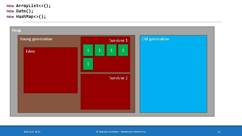 new Array. List<>(); new Date(); new Hash. Map<>(); Heap Young generation Eden Survivor 1