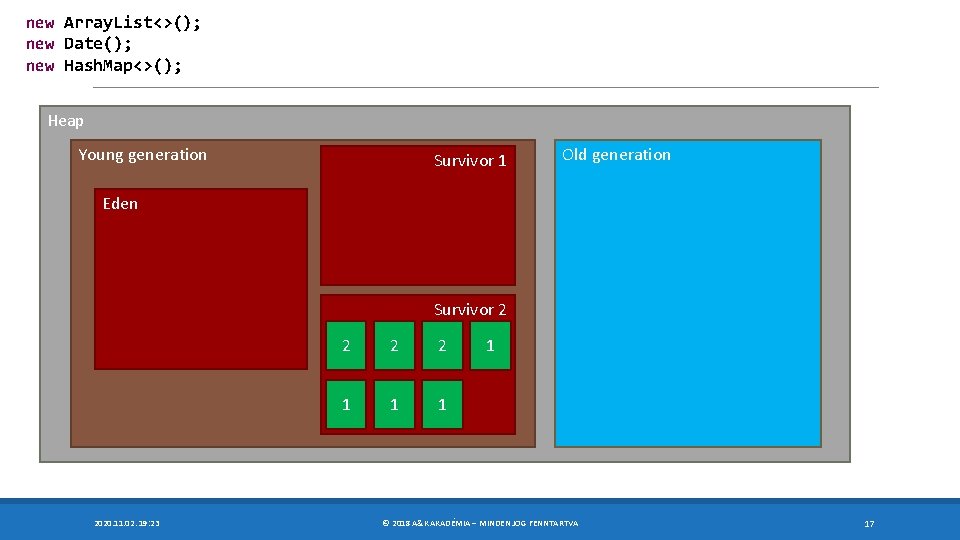 new Array. List<>(); new Date(); new Hash. Map<>(); Heap Young generation Survivor 1 Old