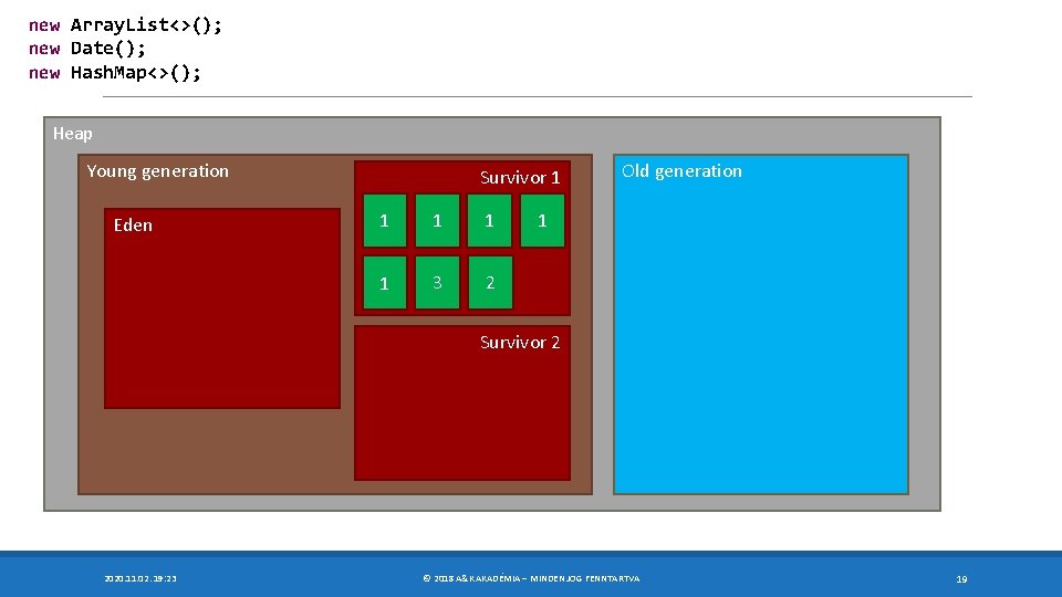 new Array. List<>(); new Date(); new Hash. Map<>(); Heap Young generation Eden Survivor 1