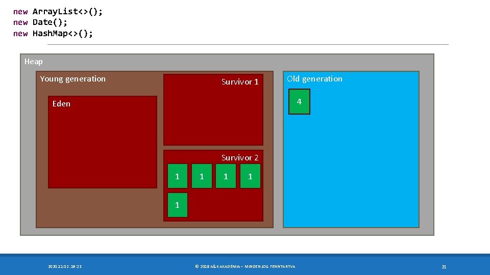 new Array. List<>(); new Date(); new Hash. Map<>(); Heap Young generation Survivor 1 Old