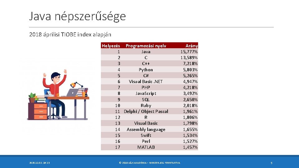 Java népszerűsége 2018 áprilisi TIOBE index alapján Helyezés Programozási nyelv 1 Java 2 C