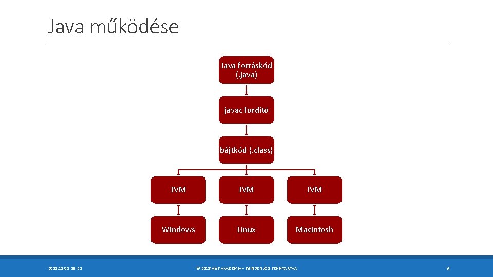 Java működése Java forráskód (. java) javac fordító bájtkód (. class) 2020. 11. 02.