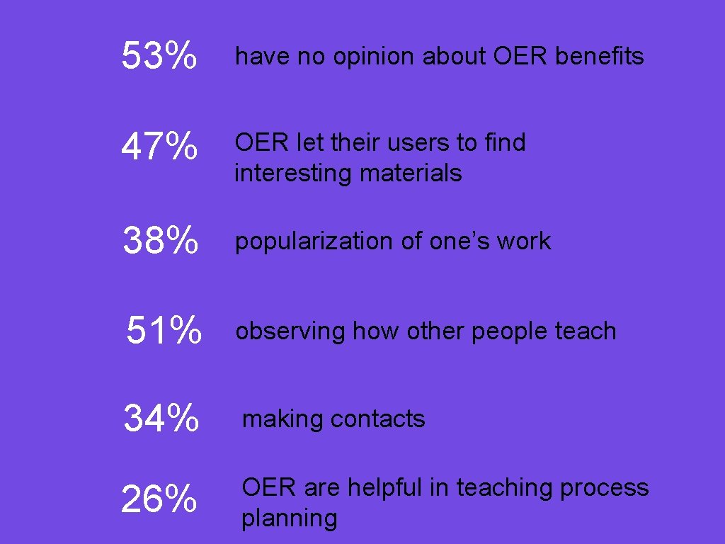 53% have no opinion about OER benefits 47% OER let their users to find