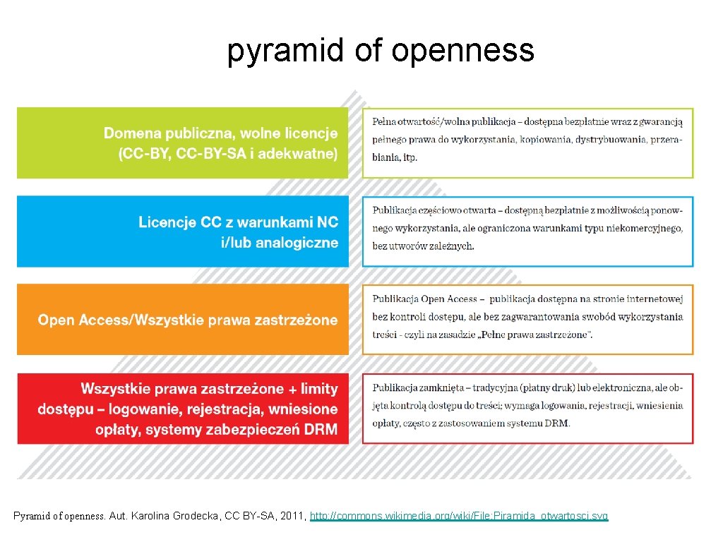 pyramid of openness Pyramid of openness. Aut. Karolina Grodecka, CC BY-SA, 2011, http: //commons.