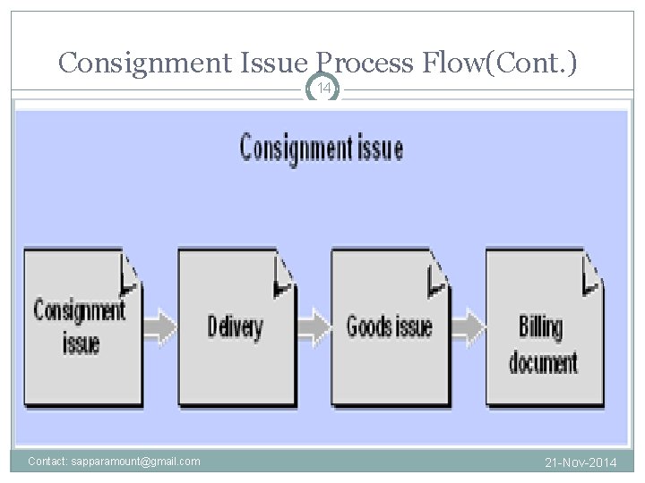 Consignment Issue Process Flow(Cont. ) 14 Contact: sapparamount@gmail. com 21 -Nov-2014 