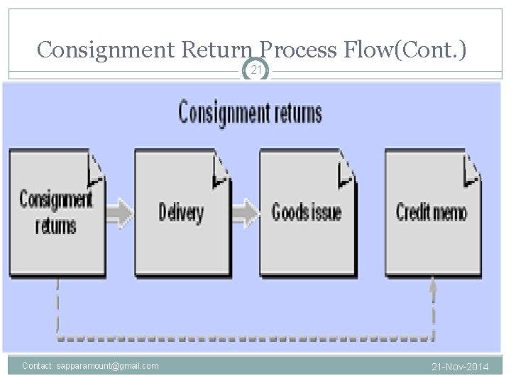Consignment Return Process Flow(Cont. ) 21 Contact: sapparamount@gmail. com 21 -Nov-2014 