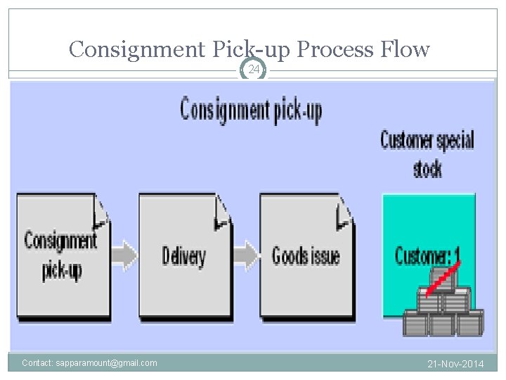 Consignment Pick-up Process Flow 24 Contact: sapparamount@gmail. com 21 -Nov-2014 