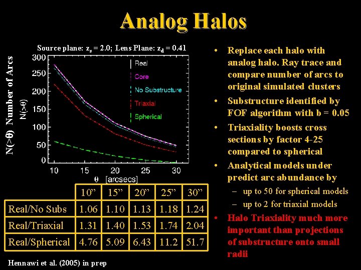 Analog Halos Source plane: zs = 2. 0; Lens Plane: zd = 0. 41