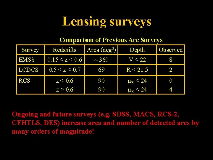 Lensing surveys EMSS Comparison of Previous Arc Surveys Redshifts Area (deg 2) Depth Observed