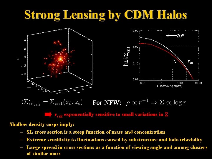 Strong Lensing by CDM Halos h. Si/Scrit 20” rs rvir For NFW: rcrit exponentially