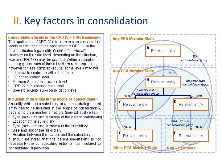 II. Key factors in consolidation Consolidation levels in the CRD IV + CRR framework