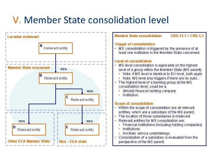 V. Member State consolidation level Member State consolidation Location irrelevant A B Trigger of