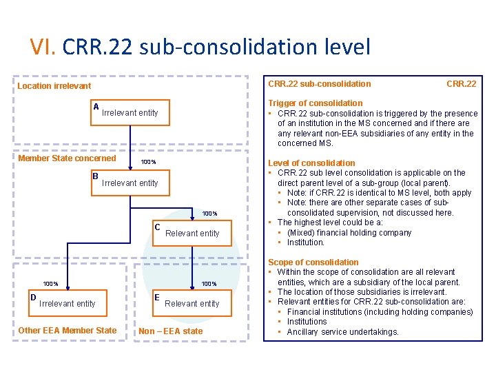 VI. CRR. 22 sub-consolidation level CRR. 22 sub-consolidation Location irrelevant A B Trigger of