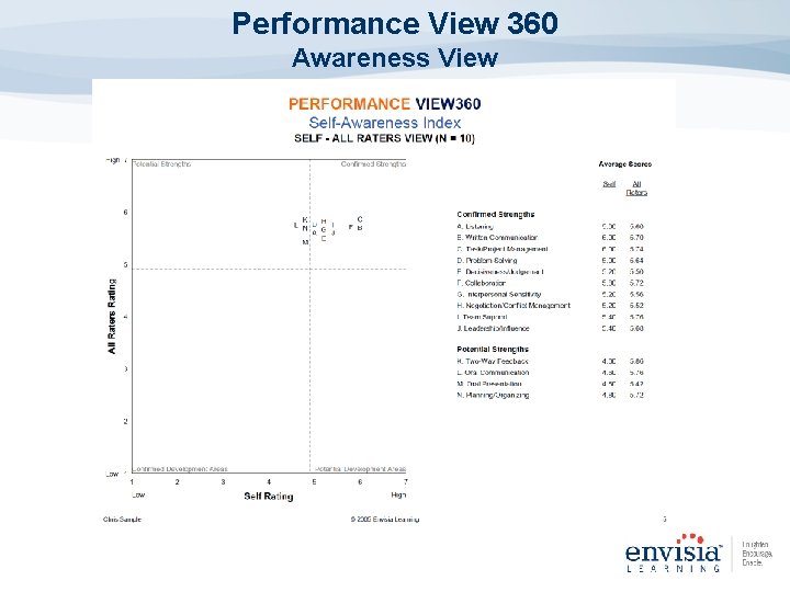 Performance View 360 Awareness View 