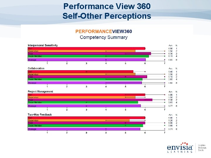 Performance View 360 Self-Other Perceptions 