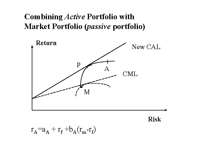 Combining Active Portfolio with Market Portfolio (passive portfolio) Return New CAL p. A CML